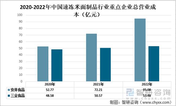 【研究报告】2022年中国速冻米面制品行业市场分析报告